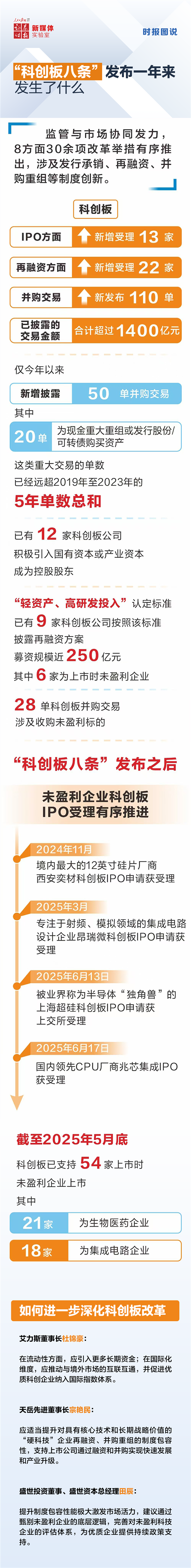 翻翻配资 时报图说丨“科创板八条”发布一年来发生了什么？