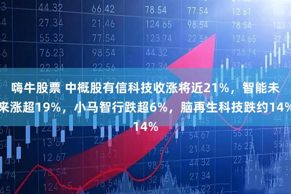嗨牛股票 中概股有信科技收涨将近21%，智能未来涨超19%，小马智行跌超6%，脑再生科技跌约14%