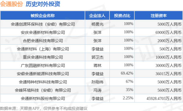 柳荷投资 会通股份（688219）新增一起对外投资，被投资公司为会通新材料股份有限公司