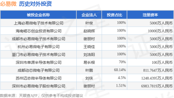 富豪配资 必易微（688045）新增一起对外投资，被投资公司为深圳市必易微电子股份有限公司