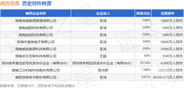 财盛配资 威胜信息（688100）新增一起对外投资，被投资公司为威胜信息技术股份有限公司